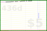 d20diceman/predict's progress graph