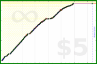 pyng/food_plan_eat_ty_pm2's progress graph