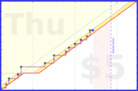 b/cluttermania's progress graph