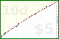 zamomin/call-brother's progress graph