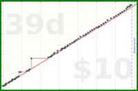 adamwolf/modernandroid's progress graph