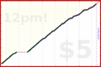 johnmarkos/stories's progress graph