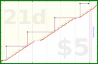b/fresh-beesnest's progress graph