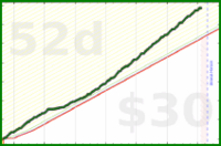 bvansomeren/productivity's progress graph