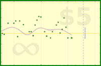 b/waist's progress graph