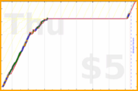charlieachieves/floss's progress graph