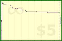 sphynixdc/paulmassage's progress graph