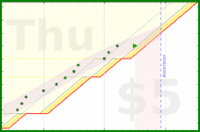 alys/autofocus's progress graph