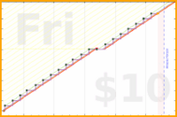 utf9k/weeklynotesreview's progress graph