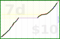 charlieachieves/pullups's progress graph