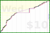clarissalittler/denotes's progress graph