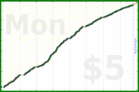 mad/work-pomos's progress graph