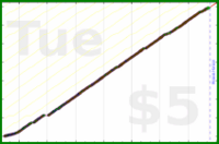 d/freshtask's progress graph