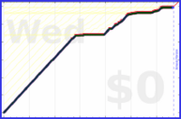 davitenio/inbox-zero's progress graph