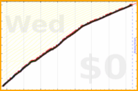 mbork/email-processing's progress graph