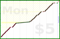 giovanni/toads's progress graph