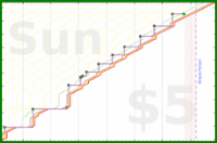 lanthala/sb-photoreview's progress graph