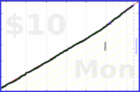 d/sugar's progress graph