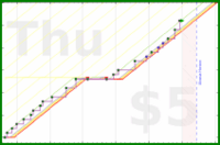 shanaqui/postcrossing's progress graph