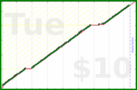 tracy_reader/inboxzero's progress graph