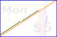 scarabaea/to-dos-dones's progress graph