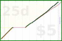 shanaqui/onechore's progress graph
