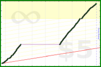 poisson/fat's progress graph