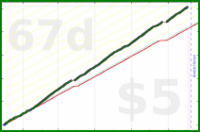 shanaqui/rinseandcrush's progress graph