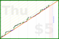 gmzamz/checktodos's progress graph