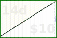 byorgey/clean-the-shower's progress graph
