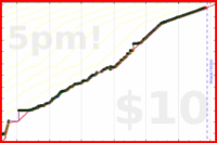 meta/tweet's progress graph