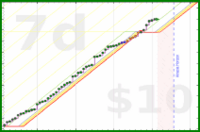anshuachieves/steps's progress graph