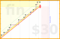 zacharius/workout's progress graph