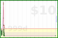 beneills/memrise-intermediate-harvest-backlog's progress graph