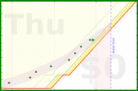 alys/jcurl_exercises's progress graph