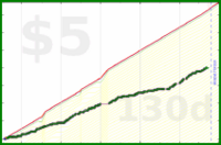 olimay/seafood's progress graph