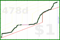 anirudh0102/deutschinduolingo's progress graph