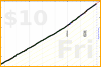 d/sugar's progress graph