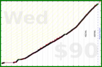 d/push's progress graph
