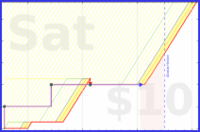 d/sisyphus's progress graph