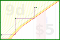ssgear456/lmtv-core-dev-time's progress graph