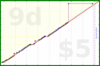 odin1337/fuenfgedanken_kompl's progress graph