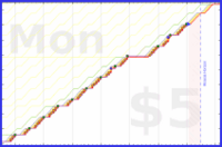 b/freshme's progress graph