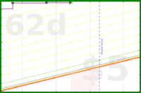 apolyton/expenses's progress graph