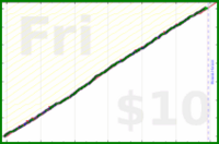 shanaqui/snackattack's progress graph