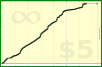tskrtcht/done-stakes's progress graph