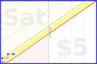 shanaqui/tidyingsnacks's progress graph