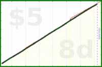 shanaqui/inactive's progress graph