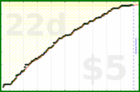 d/trydeepwork's progress graph