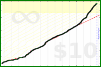 taw/exercise's progress graph